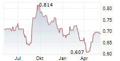 ABACUS GROUP UTS Chart 1 Jahr