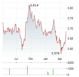 ABACUS GROUP Aktie Chart 1 Jahr