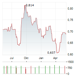 ABACUS GROUP Aktie Chart 1 Jahr