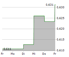 ABACUS GROUP UTS Chart 1 Jahr