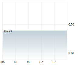 ABACUS GROUP UTS Chart 1 Jahr