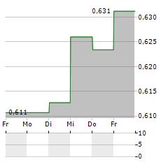 ABACUS GROUP Aktie 5-Tage-Chart