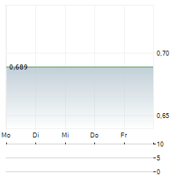 ABACUS GROUP Aktie 5-Tage-Chart