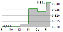 ABACUS GROUP UTS 5-Tage-Chart