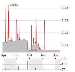 ABACUS MINING & EXPLORATION Aktie Chart 1 Jahr