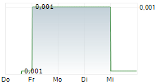 ABACUS MINING & EXPLORATION CORPORATION 5-Tage-Chart