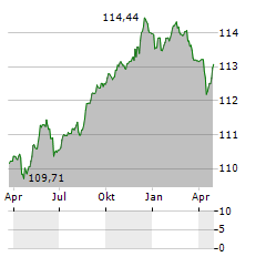 ABANCA CORPORACION BANCARIA Aktie Chart 1 Jahr