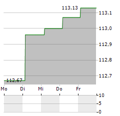 ABANCA CORPORACION BANCARIA Aktie 5-Tage-Chart