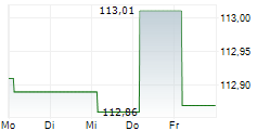 ABANCA CORPORACION BANCARIA SA 5-Tage-Chart