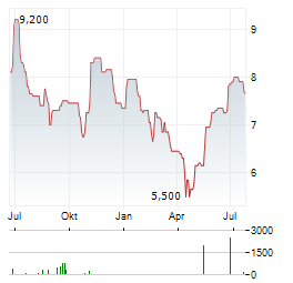 ABAXX TECHNOLOGIES Aktie Chart 1 Jahr