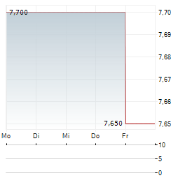 ABAXX TECHNOLOGIES Aktie 5-Tage-Chart