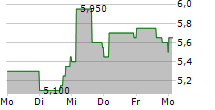 ABAXX TECHNOLOGIES INC 5-Tage-Chart