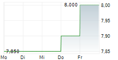 ABAXX TECHNOLOGIES INC 5-Tage-Chart