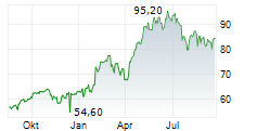 ABB LTD ADR Chart 1 Jahr