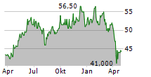 ABB LTD ADR Chart 1 Jahr