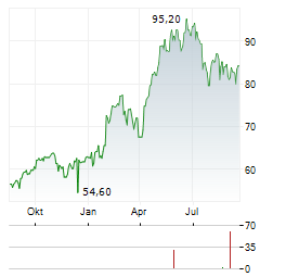 ABB LTD ADR Aktie Chart 1 Jahr
