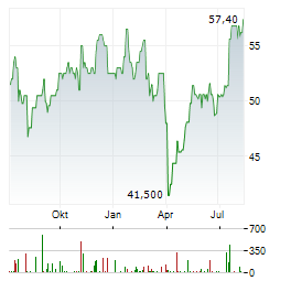 ABB LTD ADR Aktie Chart 1 Jahr