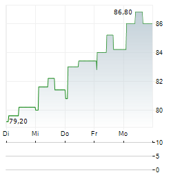 ABB LTD ADR Aktie 5-Tage-Chart