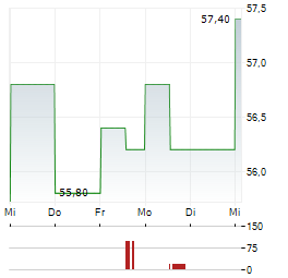 ABB LTD ADR Aktie 5-Tage-Chart