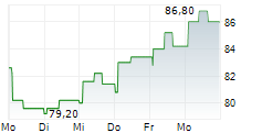 ABB LTD ADR 5-Tage-Chart
