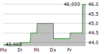 ABB LTD ADR 5-Tage-Chart