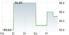 ABB LTD ADR 5-Tage-Chart