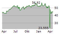 ABB LTD Chart 1 Jahr