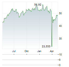 ABB LTD Jahres Chart