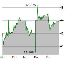 ABB LTD Chart 1 Jahr