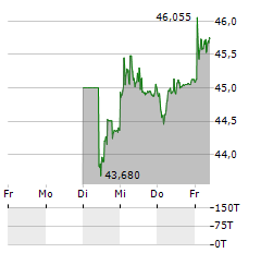 ABB Aktie 5-Tage-Chart