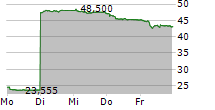 ABB LTD 5-Tage-Chart