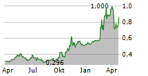 ABBISKO CAYMAN LTD Chart 1 Jahr