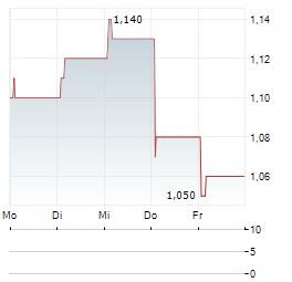 ABBISKO CAYMAN Aktie 5-Tage-Chart