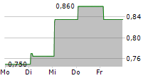 ABBISKO CAYMAN LTD 5-Tage-Chart