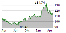 ABBOTT LABORATORIES Chart 1 Jahr