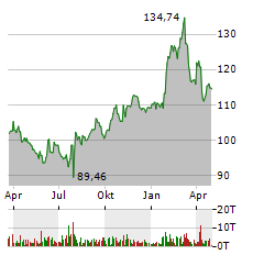 ABBOTT LABORATORIES Aktie Chart 1 Jahr