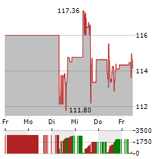 ABBOTT LABORATORIES Aktie 5-Tage-Chart