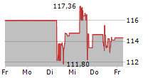 ABBOTT LABORATORIES 5-Tage-Chart