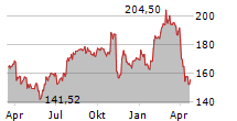 ABBVIE INC Chart 1 Jahr