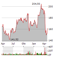 ABBVIE Aktie Chart 1 Jahr