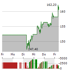 ABBVIE Aktie 5-Tage-Chart