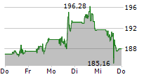 ABBVIE INC 5-Tage-Chart