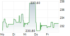 ABBVIE INC 5-Tage-Chart