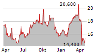 ABBVIE INC CDR Chart 1 Jahr