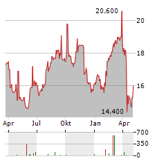 ABBVIE INC CDR Aktie Chart 1 Jahr