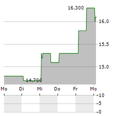 ABBVIE INC CDR Aktie 5-Tage-Chart