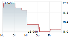 ABBVIE INC CDR 5-Tage-Chart