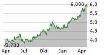 ABC ARBITRAGE SA Chart 1 Jahr