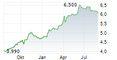 ABC ARBITRAGE SA Chart 1 Jahr