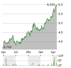 ABC ARBITRAGE Aktie Chart 1 Jahr